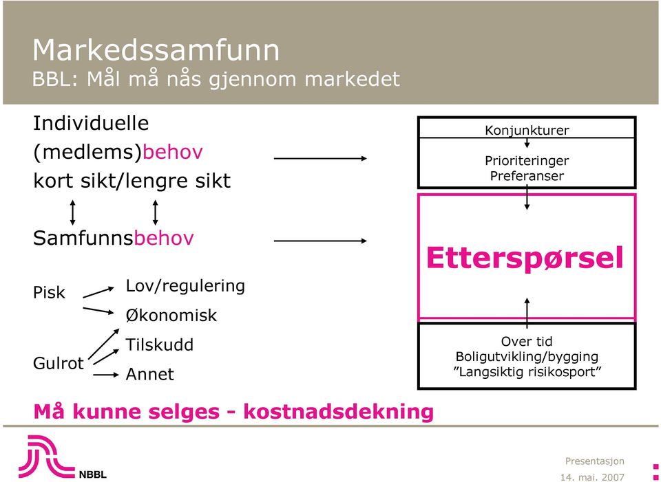 Pisk Lov/regulering Økonomisk Etterspørsel Gulrot Tilskudd Annet Over tid