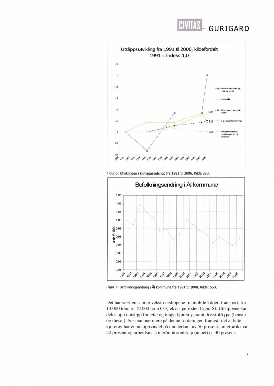 Befalkningsend i ng i Ål kom n ine 1,03 1,o2 0,98 0,95 0,94 Figur 7: Befolkningsendring i Ål kommune fra 1991 18 2008. 101de: SSB.