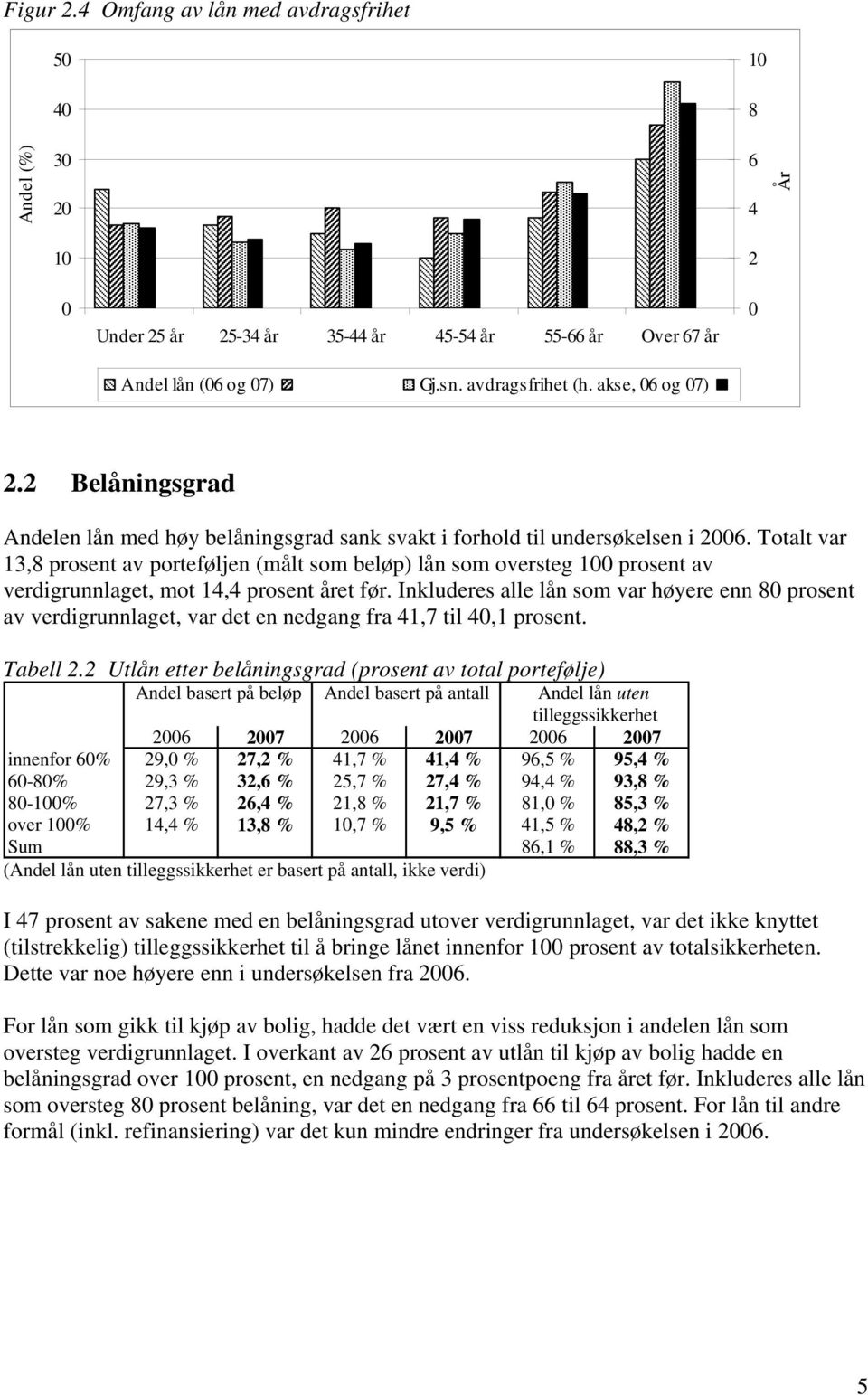 Totalt var 13,8 prosent av porteføljen (målt som beløp) lån som oversteg 0 prosent av verdigrunnlaget, mot 14,4 prosent året før.