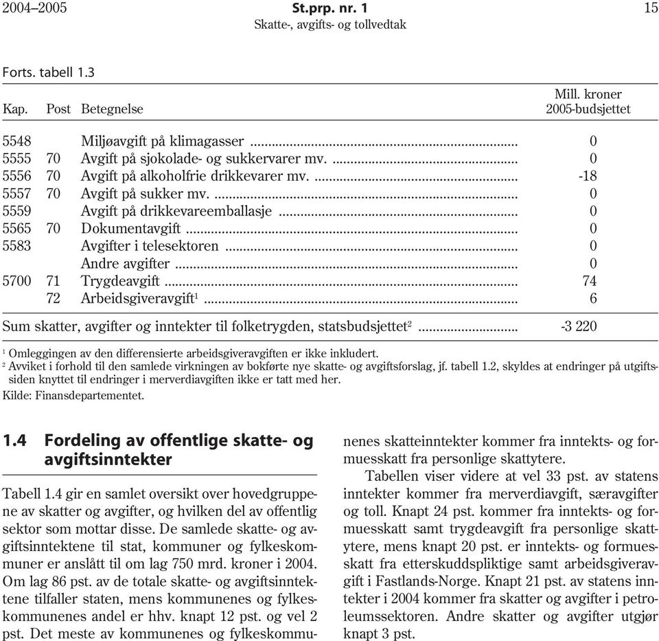 .. 0 Andre avgifter... 0 5700 71 Trygdeavgift... 74 72 Arbeidsgiveravgift 1... 6 Sum skatter, avgifter og inntekter til folketrygden, statsbudsjettet 2.