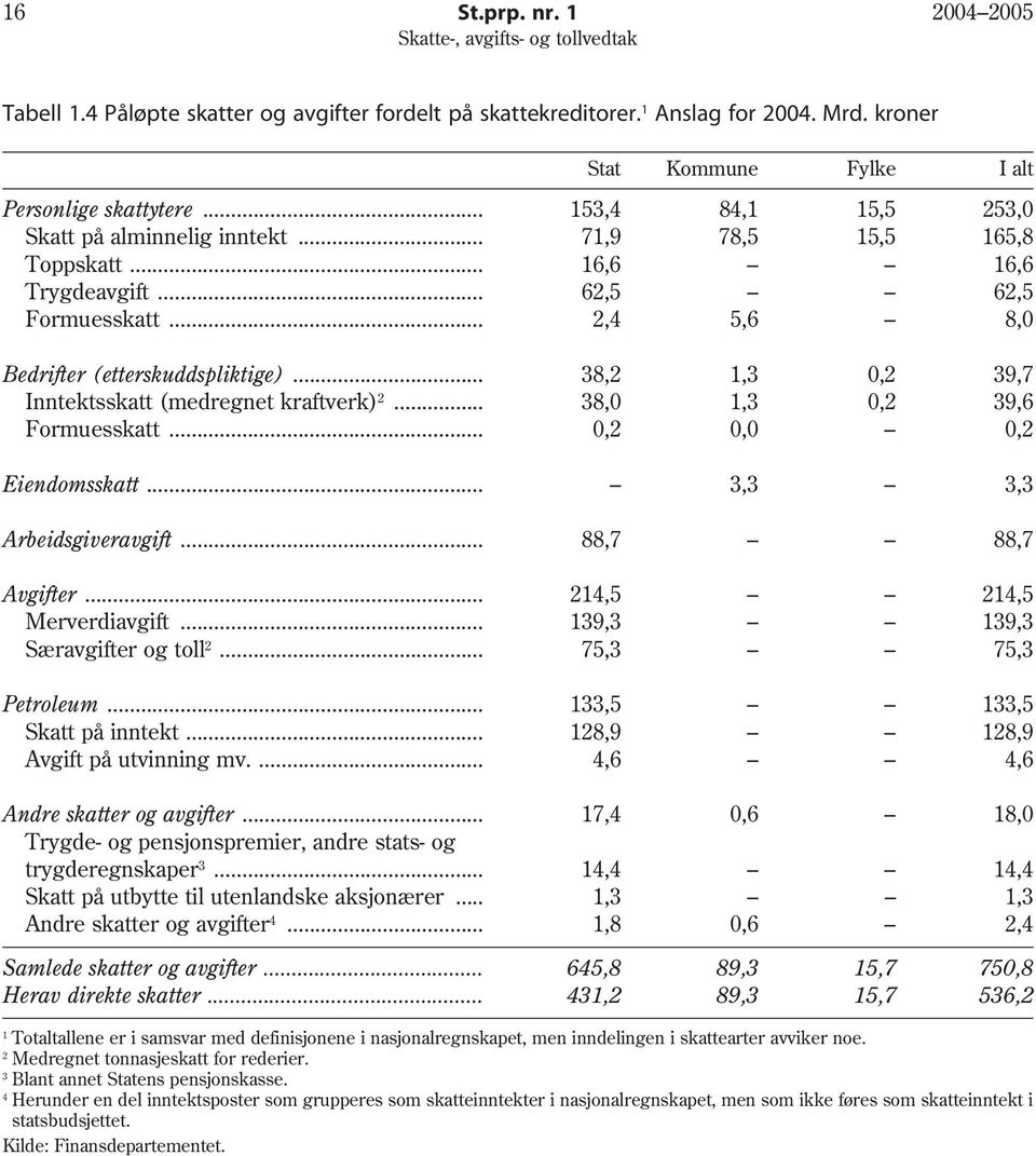 .. 38,2 1,3 0,2 39,7 Inntektsskatt (medregnet kraftverk) 2... 38,0 1,3 0,2 39,6 Formuesskatt... 0,2 0,0 0,2 Eiendomsskatt... 3,3 3,3 Arbeidsgiveravgift... 88,7 88,7 Avgifter.