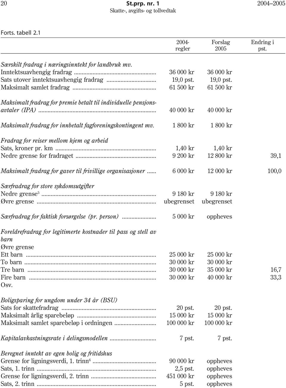 .. 61 500 kr 61 500 kr Maksimalt fradrag for premie betalt til individuelle pensjonsavtaler (IPA)... 40 000 kr 40 000 kr Maksimalt fradrag for innbetalt fagforeningskontingent mv.