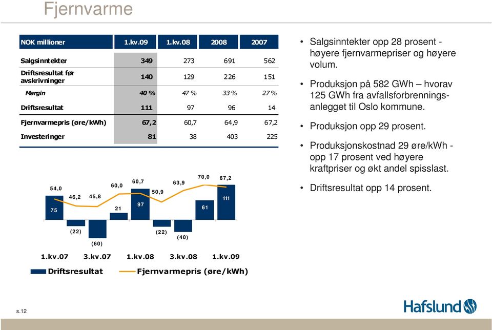 08 2008 2007 Salgsinntekter 349 273 691 562 Driftsresultat før avskrivninger 140 129 226 151 Margin 40 % 47 % 33 % 27 % Driftsresultat 111 97 96 14 Fjernvarmepris (øre/kwh) 67,2 60,7