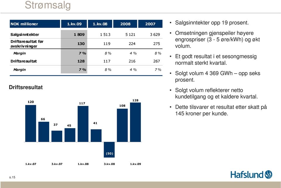 08 2008 2007 Salgsinntekter 1 809 1 513 5 121 3 629 Driftsresultat før avskrivninger Driftsresultat 130 119 224 275 Margin 7 % 8 % 4 % 8 % Driftsresultat 128