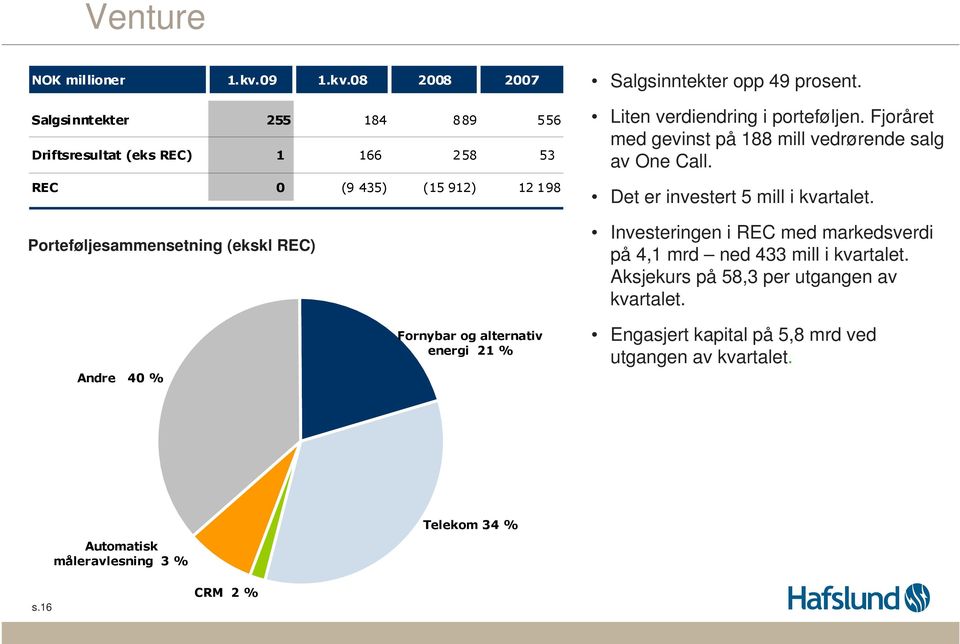 08 2008 2007 Salgsinntekter 255 184 889 556 Driftsresultat (eks REC) 1 166 258 53 REC 0 (9 435) (15 912) 12 198 Porteføljesammensetning (ekskl REC)