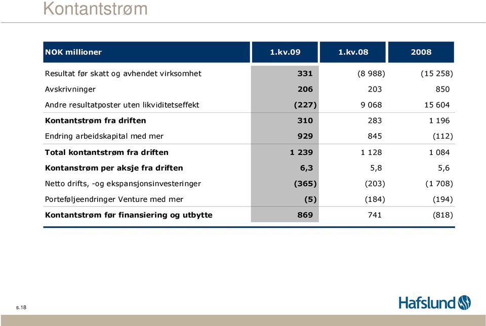 08 2008 Resultat før skatt og avhendet virksomhet 331 (8 988) (15 258) Avskrivninger 206 203 850 Andre resultatposter uten