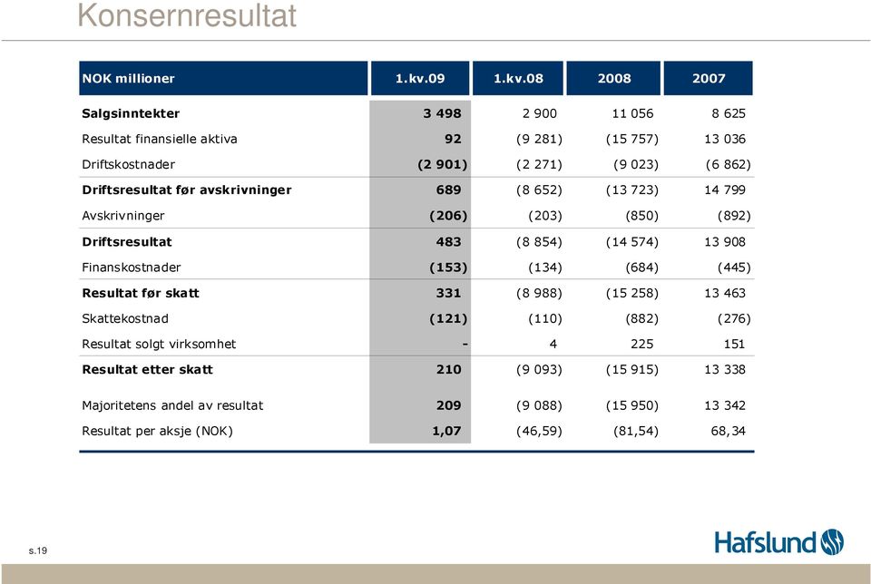 08 2008 2007 Salgsinntekter 3 498 2 900 11 056 8 625 Resultat finansielle aktiva 92 (9 281) (15 757) 13 036 Driftskostnader (2 901) (2 271) (9 023) (6 862)