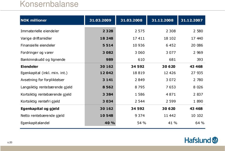 2007 Immaterielle eiendeler 2 328 2 575 2 308 2 580 Varige driftsmidler 18 248 17 411 18 102 17 440 Finansielle eiendeler 5 514 10 936 6 452 20 086 Fordringer og varer 3 082 3 060 3 077 2