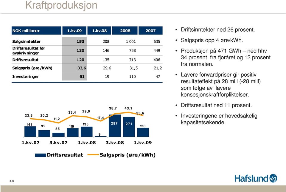 08 2008 2007 Salgsinntekter 153 208 1 001 635 Driftsresultat før avskrivninger 130 146 758 449 Driftsresultat 120 135 713 406 Salgspris (øre/kwh) 33,6 29,6 31,5 21,2 Investeringer 61