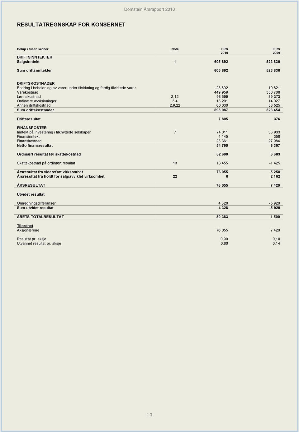 driftskostnader 598 087 523 454 Driftsresultat 7 805 376 FINANSPOSTER Inntekt på investering i tilknyttede selskaper 7 74 011 33 933 Finansinntekt 4 145 358 Finanskostnad 23 361 27 984 Netto