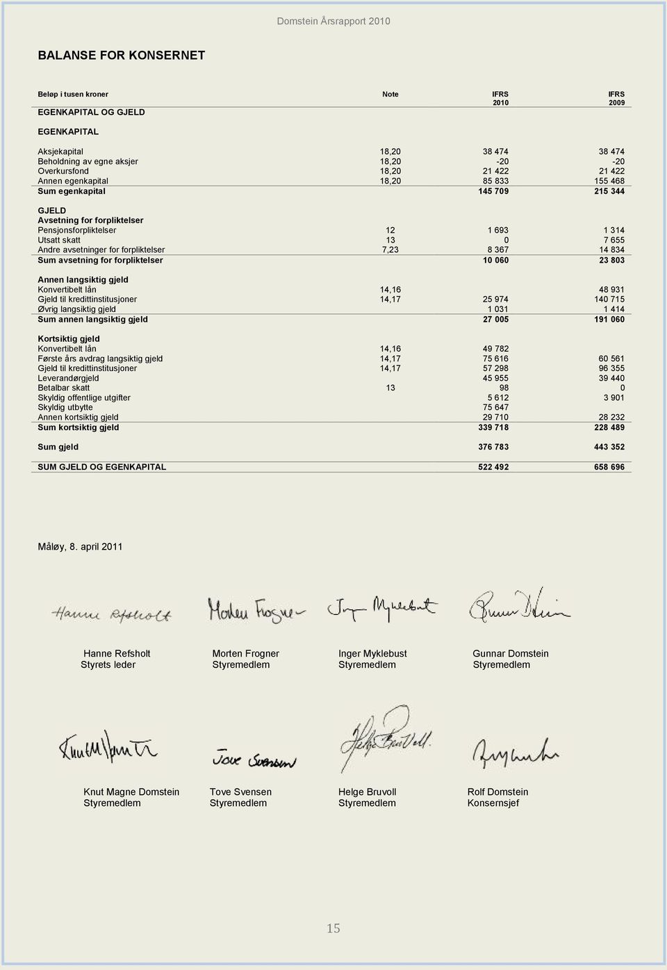 7,23 8 367 14 834 Sum avsetning for forpliktelser 10 060 23 803 Annen langsiktig gjeld Konvertibelt lån 14,16 48 931 Gjeld til kredittinstitusjoner 14,17 25 974 140 715 Øvrig langsiktig gjeld 1 031 1