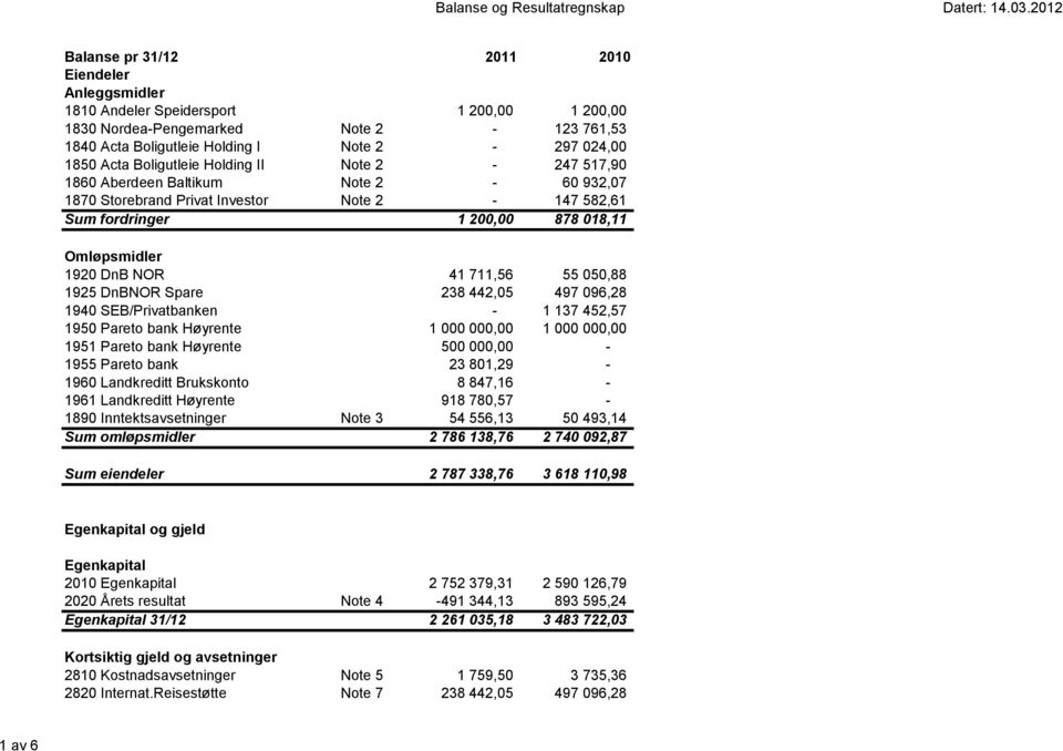 711,56 55 050,88 1925 DnBNOR Spare 238 442,05 497 096,28 1940 SEB/Privatbanken - 1 137 452,57 1950 Pareto bank Høyrente 1 000 000,00 1 000 000,00 1951 Pareto bank Høyrente 500 000,00-1955 Pareto bank