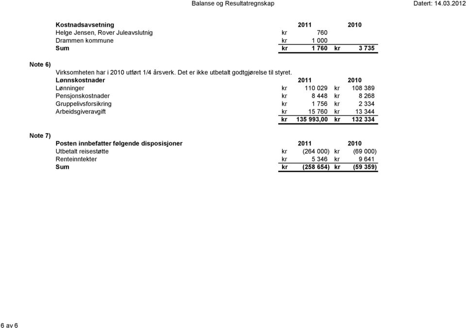 Lønnskostnader 2011 2010 Lønninger kr 110 029 kr 108 389 Pensjonskostnader kr 8 448 kr 8 268 Gruppelivsforsikring kr 1 756 kr 2 334