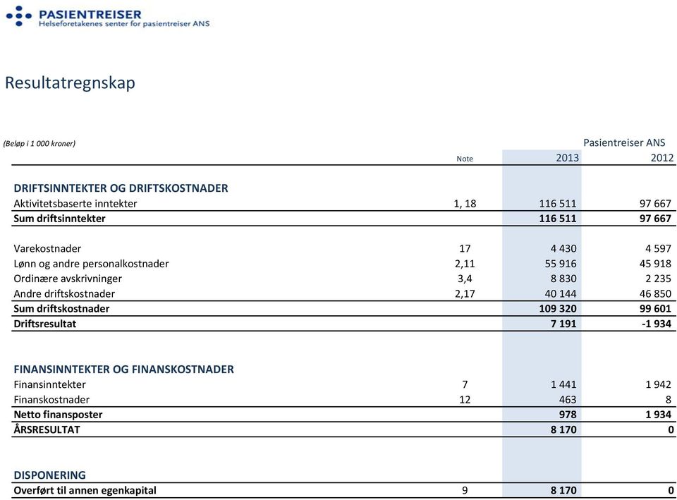 driftskostnader 2,17 40 144 46 850 Sum driftskostnader 109 320 99 601 Driftsresultat 7 191-1 934 FINANSINNTEKTER OG FINANSKOSTNADER