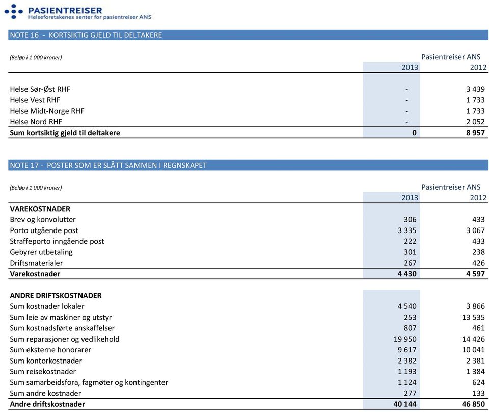 426 Varekostnader 4 430 4 597 ANDRE DRIFTSKOSTNADER Sum kostnader lokaler 4 540 3 866 Sum leie av maskiner og utstyr 253 13 535 Sum kostnadsførte anskaffelser 807 461 Sum reparasjoner og vedlikehold