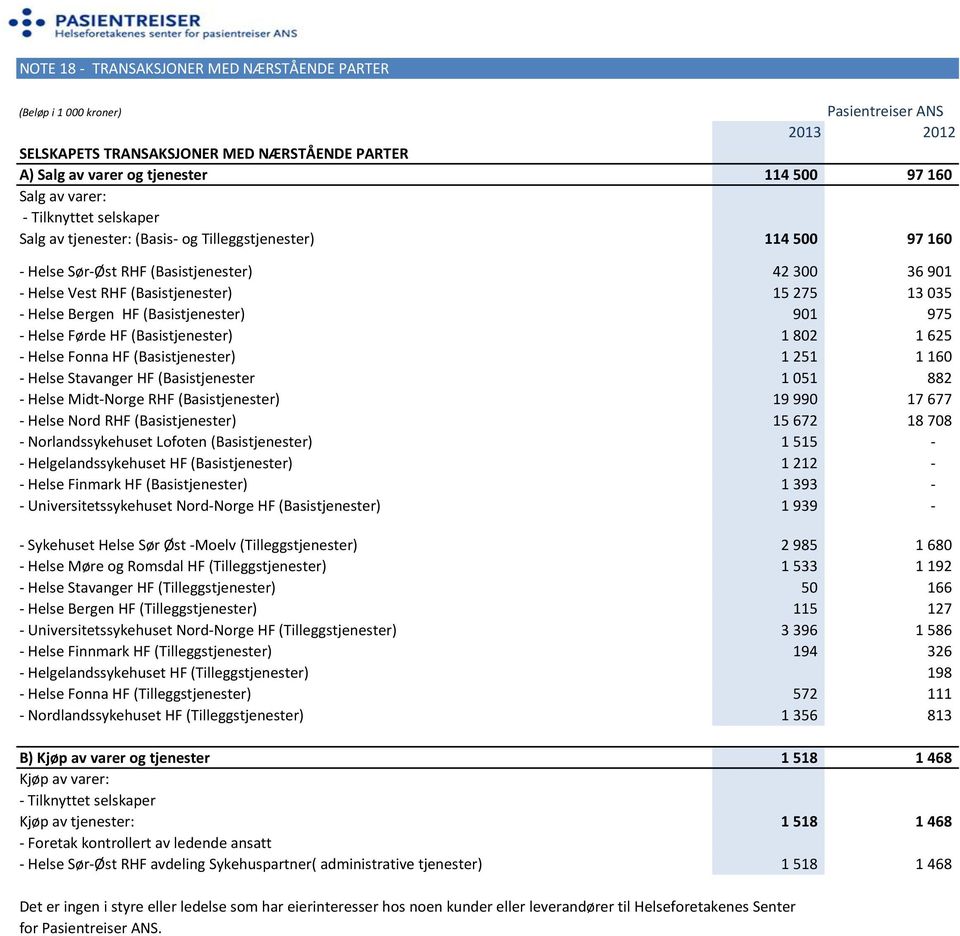 Førde HF (Basistjenester) 1 802 1 625 - Helse Fonna HF (Basistjenester) 1 251 1 160 - Helse Stavanger HF (Basistjenester 1 051 882 - Helse Midt-Norge RHF (Basistjenester) 19 990 17 677 - Helse Nord