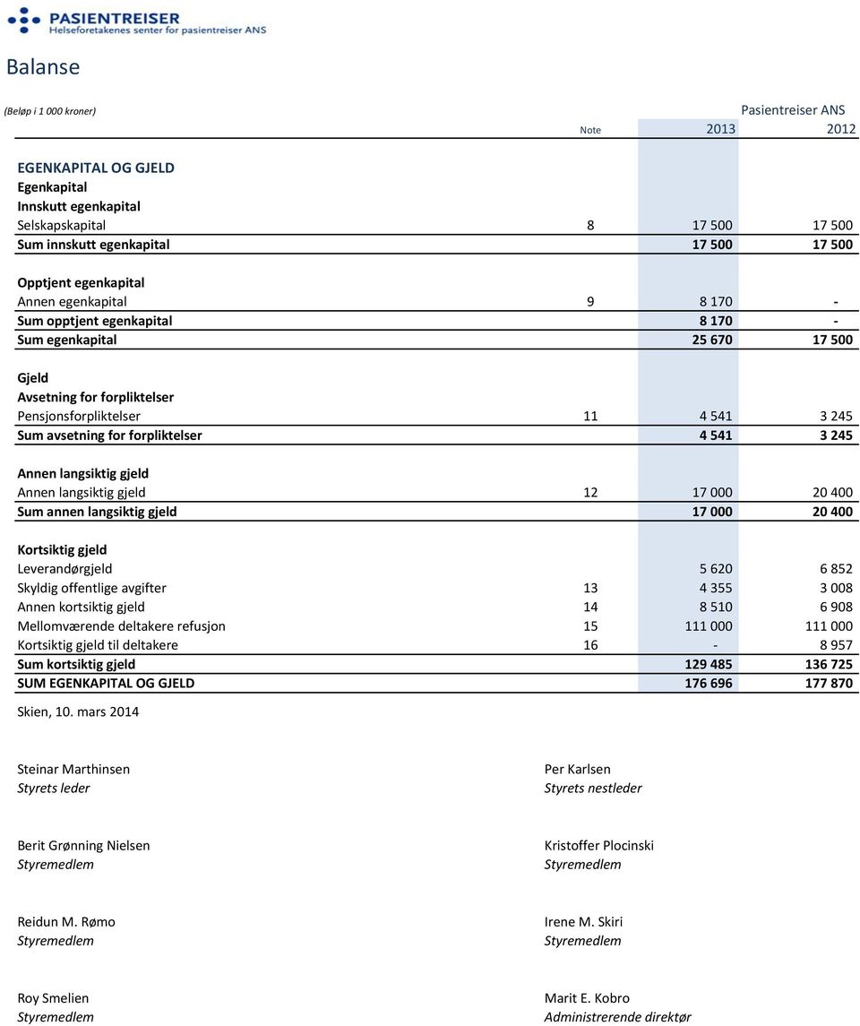 langsiktig gjeld 12 17 000 20 400 Sum annen langsiktig gjeld 17 000 20 400 Kortsiktig gjeld Leverandørgjeld 5 620 6 852 Skyldig offentlige avgifter 13 4 355 3 008 Annen kortsiktig gjeld 14 8 510 6