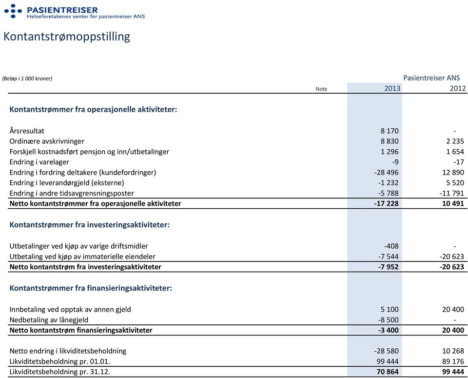 kontantstrømmer fra operasjonelle aktiviteter -17 228 10 491 Kontantstrømmer fra investeringsaktiviteter: Utbetalinger ved kjøp av varige driftsmidler -408 - Utbetaling ved kjøp av immaterielle