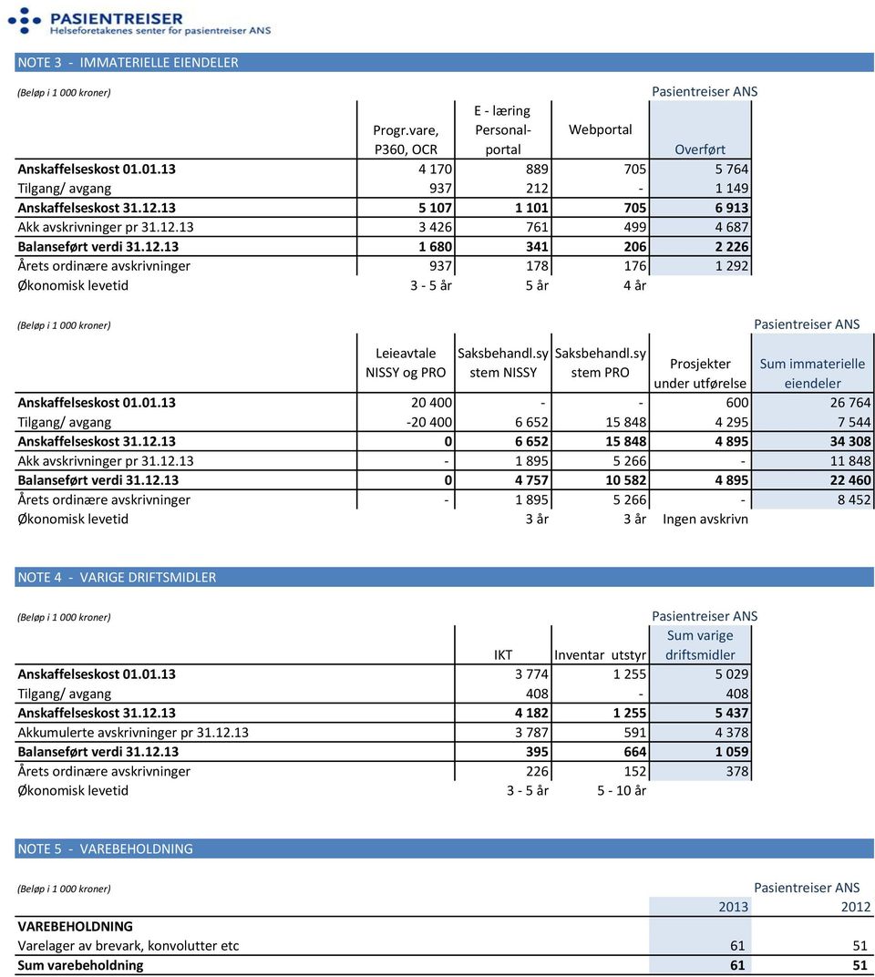 sy stem NISSY Saksbehandl.sy stem PRO Prosjekter Sum immaterielle under utførelse eiendeler Anskaffelseskost 01.