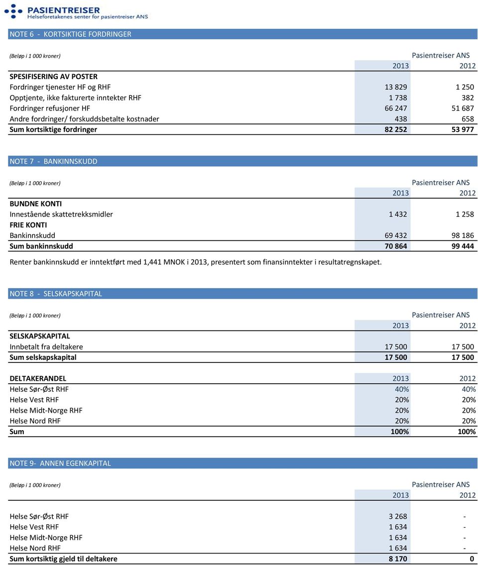 186 Sum bankinnskudd 70 864 99 444 Renter bankinnskudd er inntektført med 1,441 MNOK i 2013, presentert som finansinntekter i resultatregnskapet.