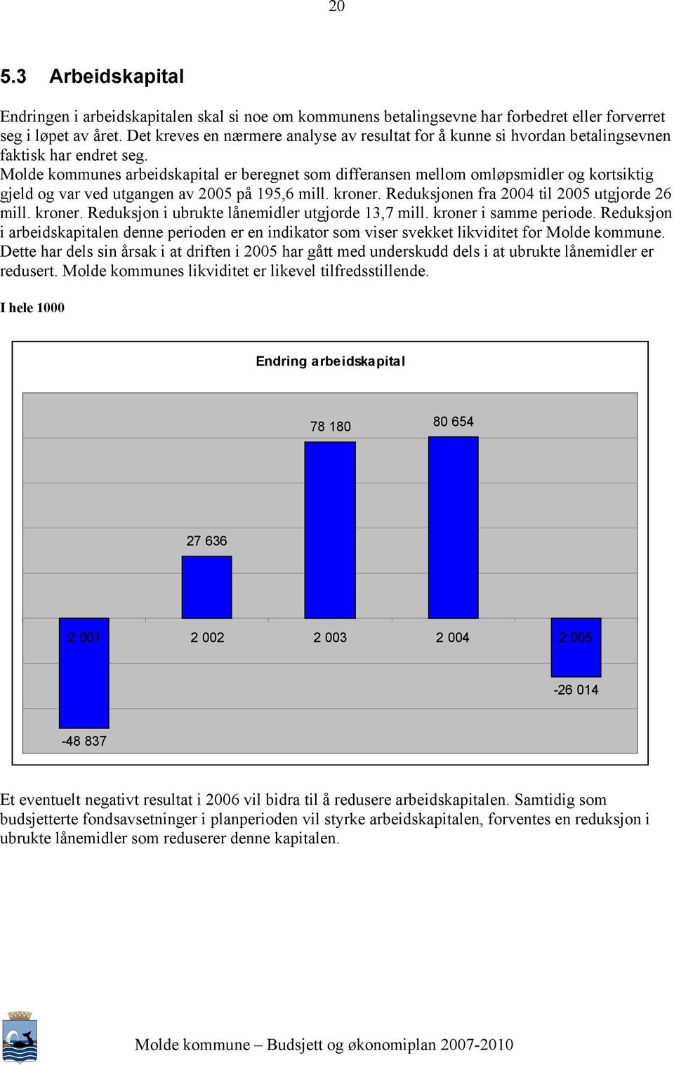 Molde kommunes arbeidskapital er beregnet som differansen mellom omløpsmidler og kortsiktig gjeld og var ved utgangen av 2005 på 195,6 mill. kroner. Reduksjonen fra 2004 til 2005 utgjorde 26 mill.