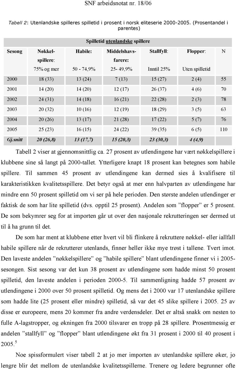 (Prosentandel i parentes) Spilletid utenlandske spillere Sesong Nøkkel- Habile: Middelshavs- Stallfyll: Flopper: N spillere: farere: 75% og mer 50-74,9% 25-49,9% Inntil 25% Uten spilletid 2000 18