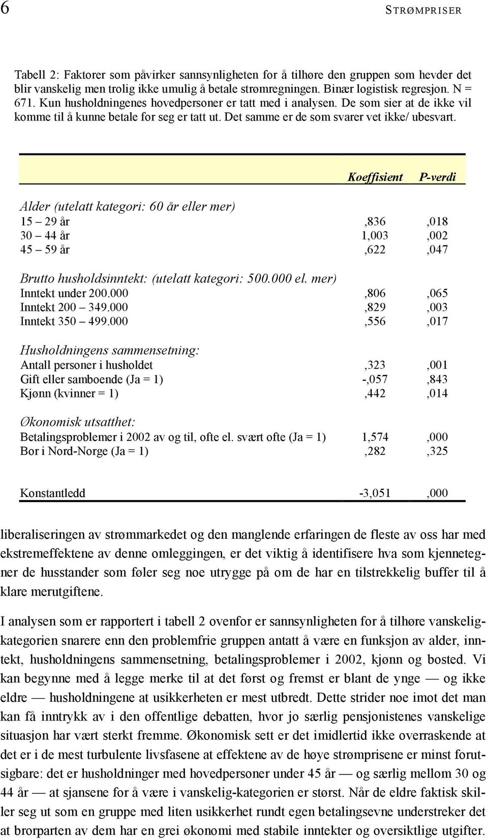 Koeffisient P-verdi Alder (utelatt kategori: 60 år eller mer) 15 29 år,836,018 30 44 år 1,003,002 45 59 år,622,047 Brutto husholdsinntekt: (utelatt kategori: 500.000 el. mer) Inntekt under 200.