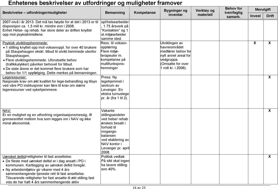 Uforutsette behov (trafikkulykker) påvirker behovet for tilbud. De siste årene er det kommet flere brukere som har behov for 1/1 oppfølging. Dette merkes på bemanningen.