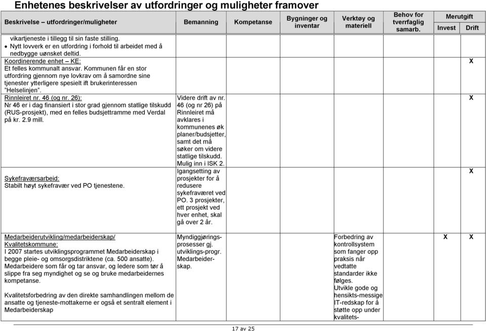 26): Nr 46 er i dag finansiert i stor grad gjennom statlige tilskudd (RUS-prosjekt), med en felles budsjettramme med Verdal på kr. 2.9 mill.