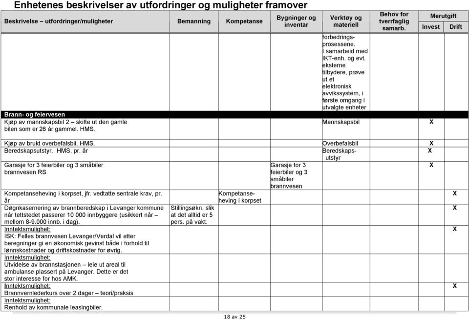 år Døgnkasernering av brannberedskap i Levanger kommune når tettstedet passerer 10 000 innbyggere (usikkert når mellom 8-9.000 innb. i dag).