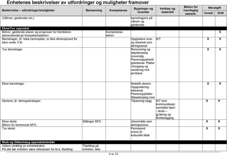 Kompetansebehov barnehagene på våtrom og garderobe Oppjustere inneog uteareal som læringsareal Tuv barnehage: Renovering og støydemping innvendig. Planeringsarbeid/ grøntareal.