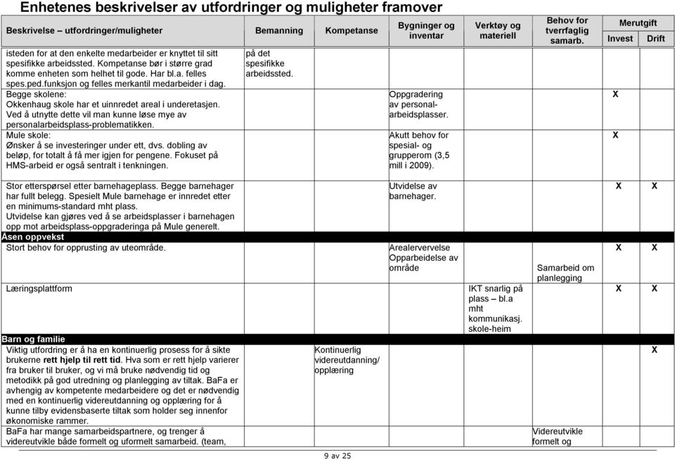 Mule skole: Ønsker å se investeringer under ett, dvs. dobling av beløp, for totalt å få mer igjen for pengene. Fokuset på HMS-arbeid er også sentralt i tenkningen. på det spesifikke arbeidssted.