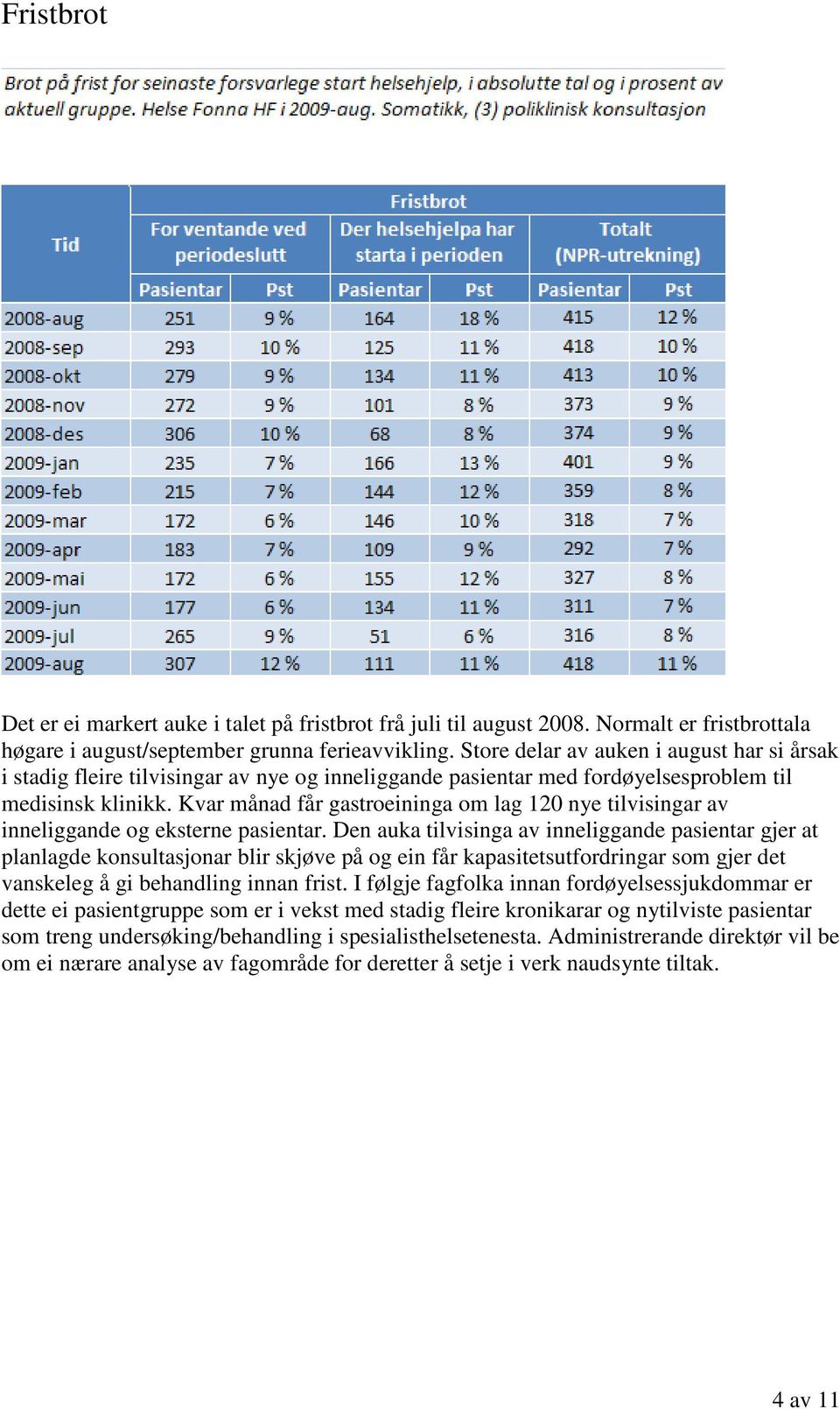 Kvar månad får gastroeininga om lag 120 nye tilvisingar av inneliggande og eksterne pasientar.