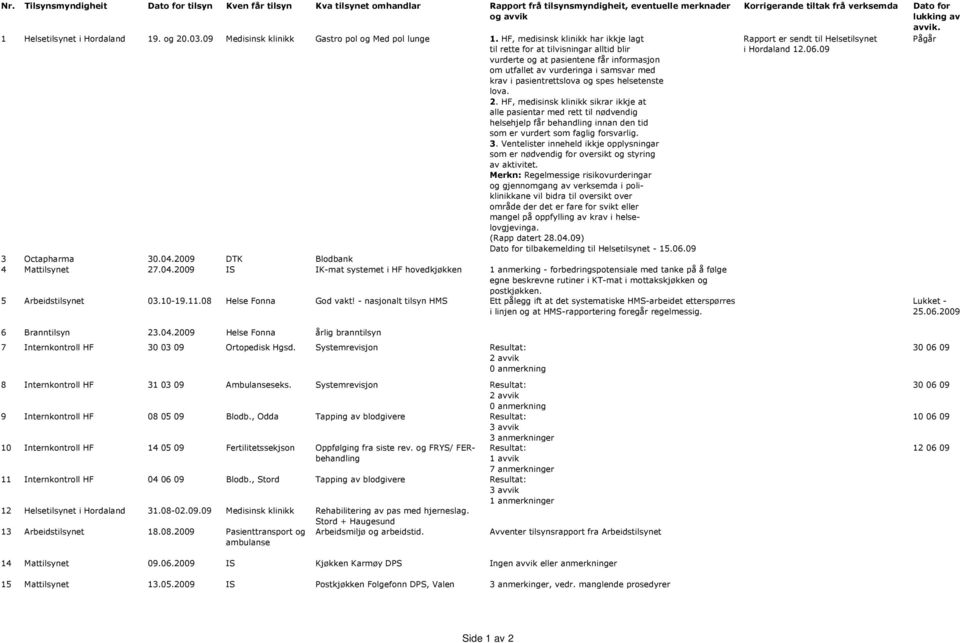 06.09 vurderte og at pasientene får informasjon om utfallet av vurderinga i samsvar med krav i pasientrettslova og spes helsetenste lova. 2.