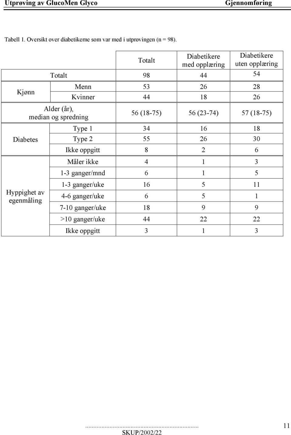 og spredning 56 (18-75) 56 (23-74) 57 (18-75) Type 1 34 16 18 Diabetes Type 2 55 26 30 Ikke oppgitt 8 2 6 Hyppighet av egenmåling