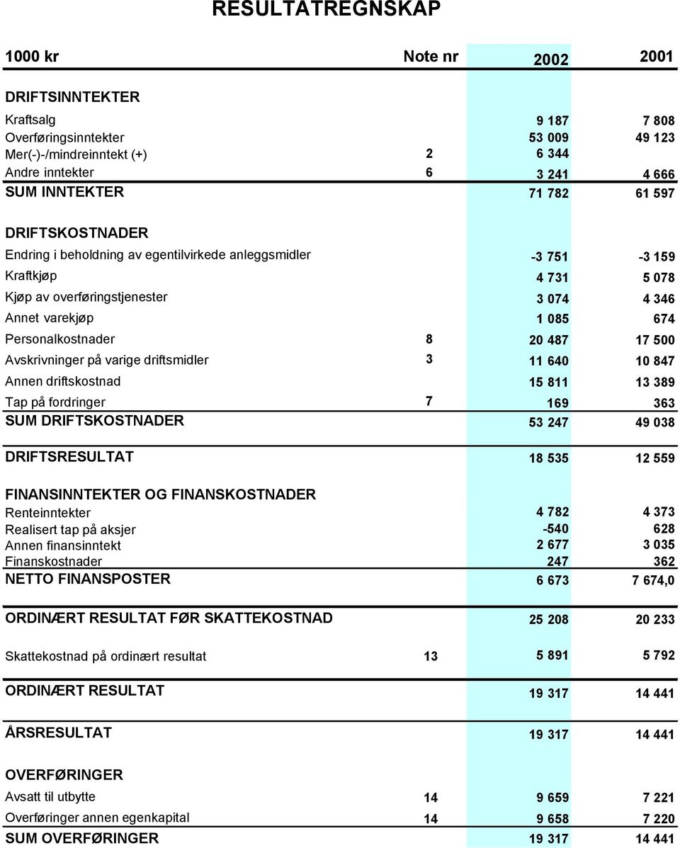 8 20 487 17 500 Avskrivninger på varige driftsmidler 3 11 640 10 847 Annen driftskostnad 15 811 13 389 Tap på fordringer 7 169 363 SUM DRIFTSKOSTNADER 53 247 49 038 DRIFTSRESULTAT 18 535 12 559