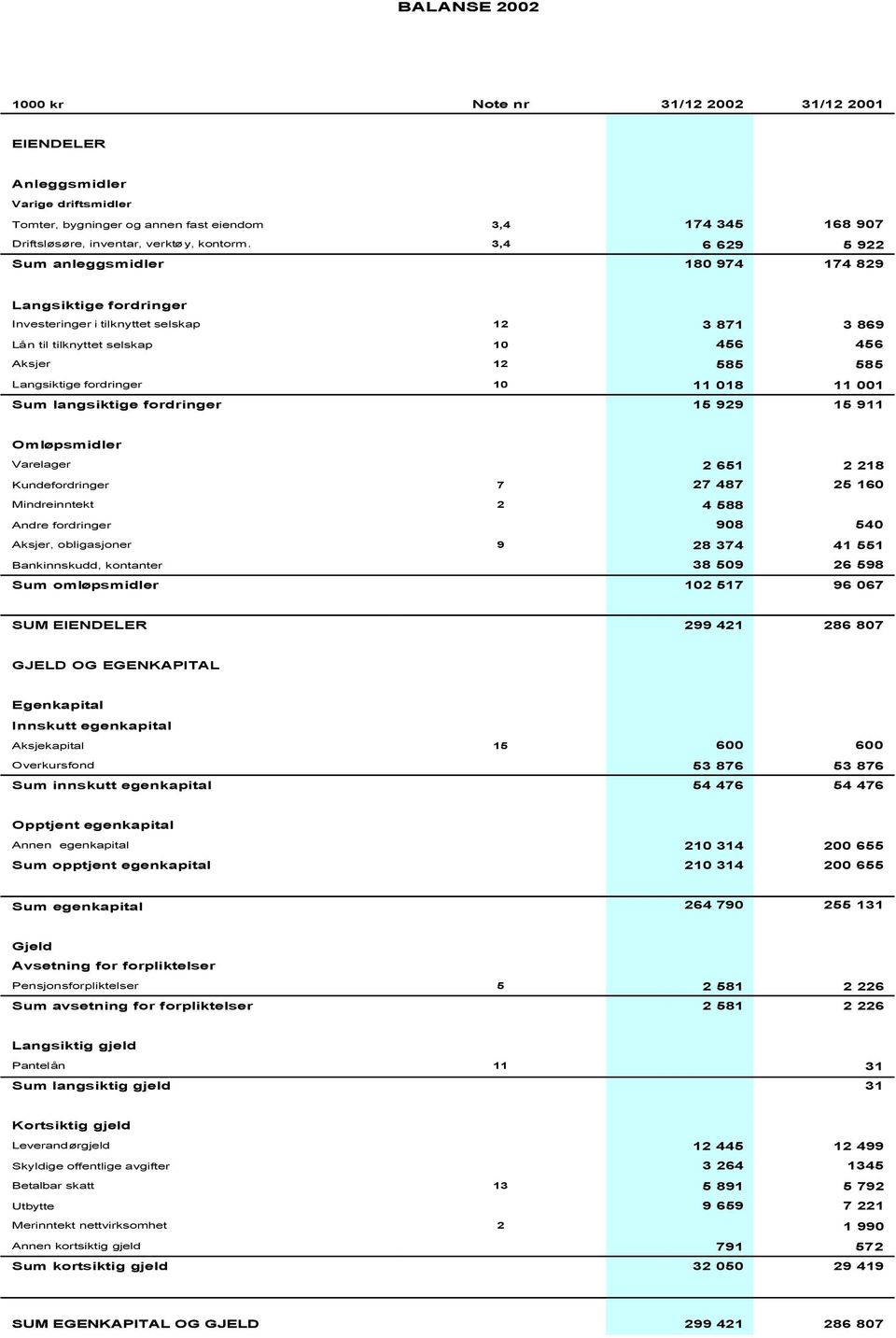 fordringer 10 11 018 11 001 Sum langsiktige fordringer 15 929 15 911 Omløpsmidler Varelager 2 651 2 218 Kundefordringer 7 27 487 25 160 Mindreinntekt 2 4 588 Andre fordringer 908 540 Aksjer,