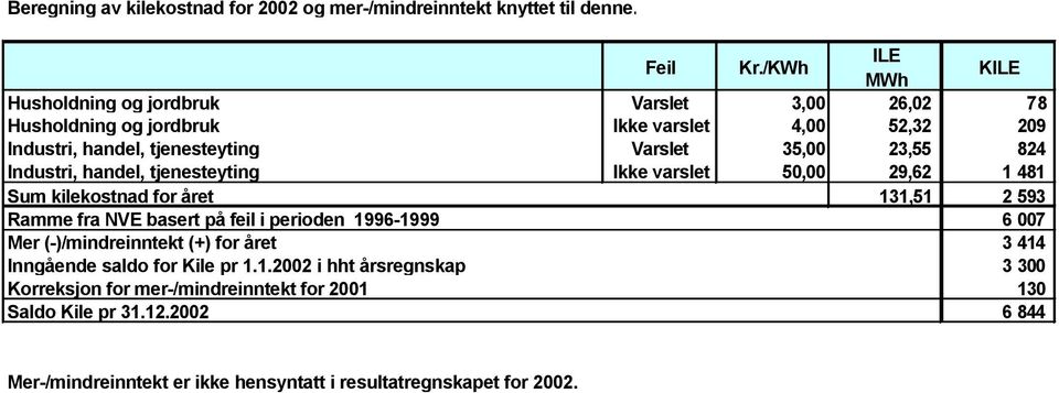 23,55 824 Industri, handel, tjenesteyting Ikke varslet 50,00 29,62 1 481 Sum kilekostnad for året 131,51 2 593 Ramme fra NVE basert på feil i perioden 1996-1999 6