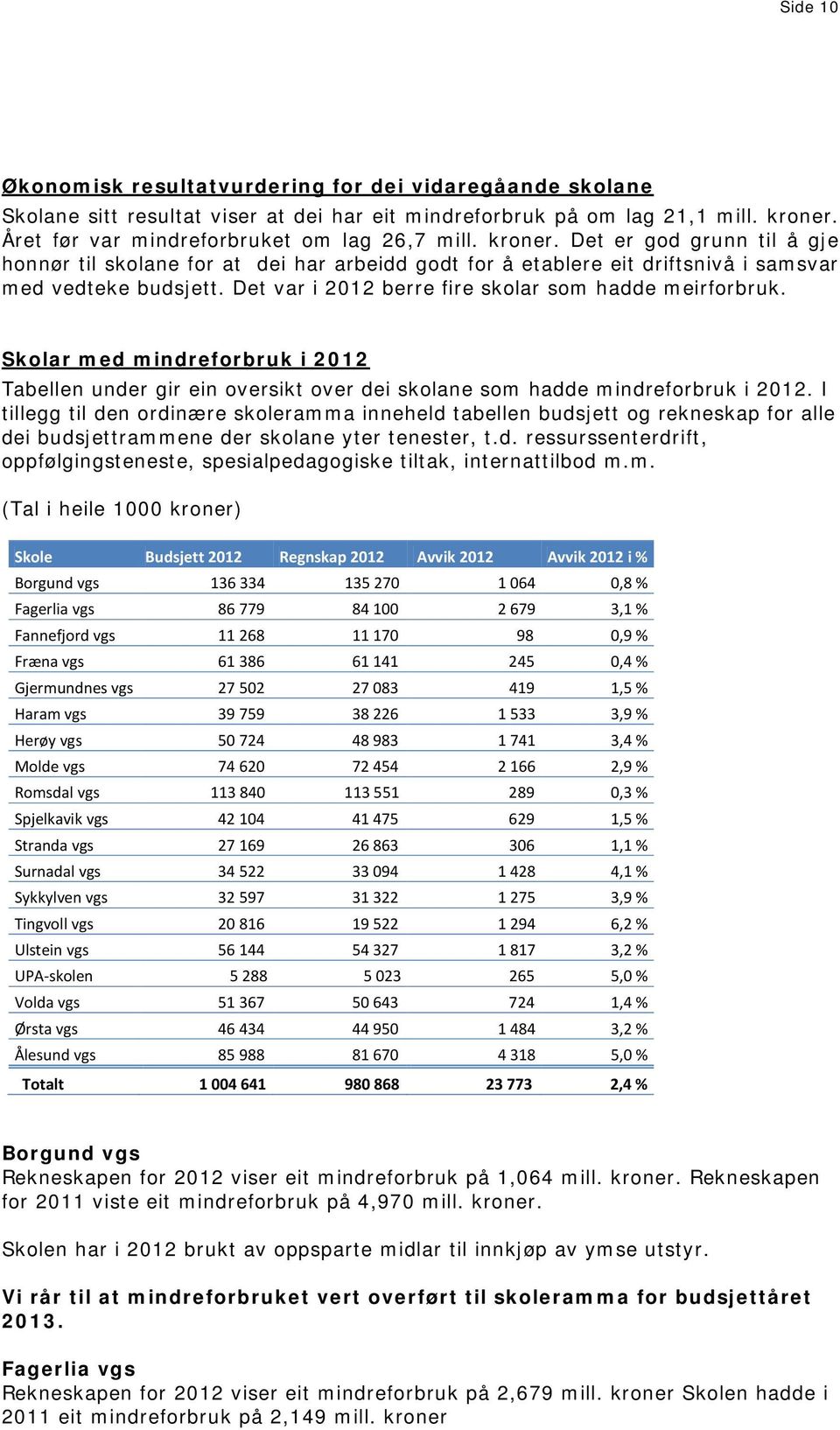 Skolar med mindreforbruk i 2012 Tabellen under gir ein oversikt over dei skolane som hadde mindreforbruk i 2012.