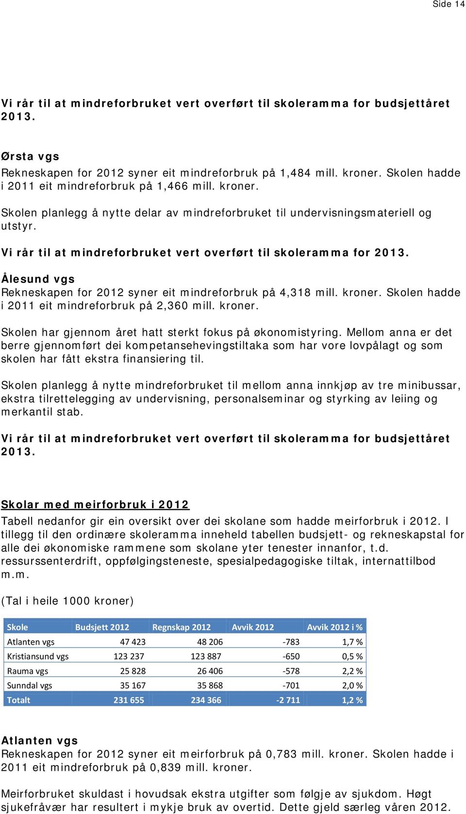 Vi rår til at mindreforbruket vert overført til skoleramma for Ålesund vgs Rekneskapen for 2012 syner eit mindreforbruk på 4,318 mill. kroner. Skolen hadde i 2011 eit mindreforbruk på 2,360 mill.