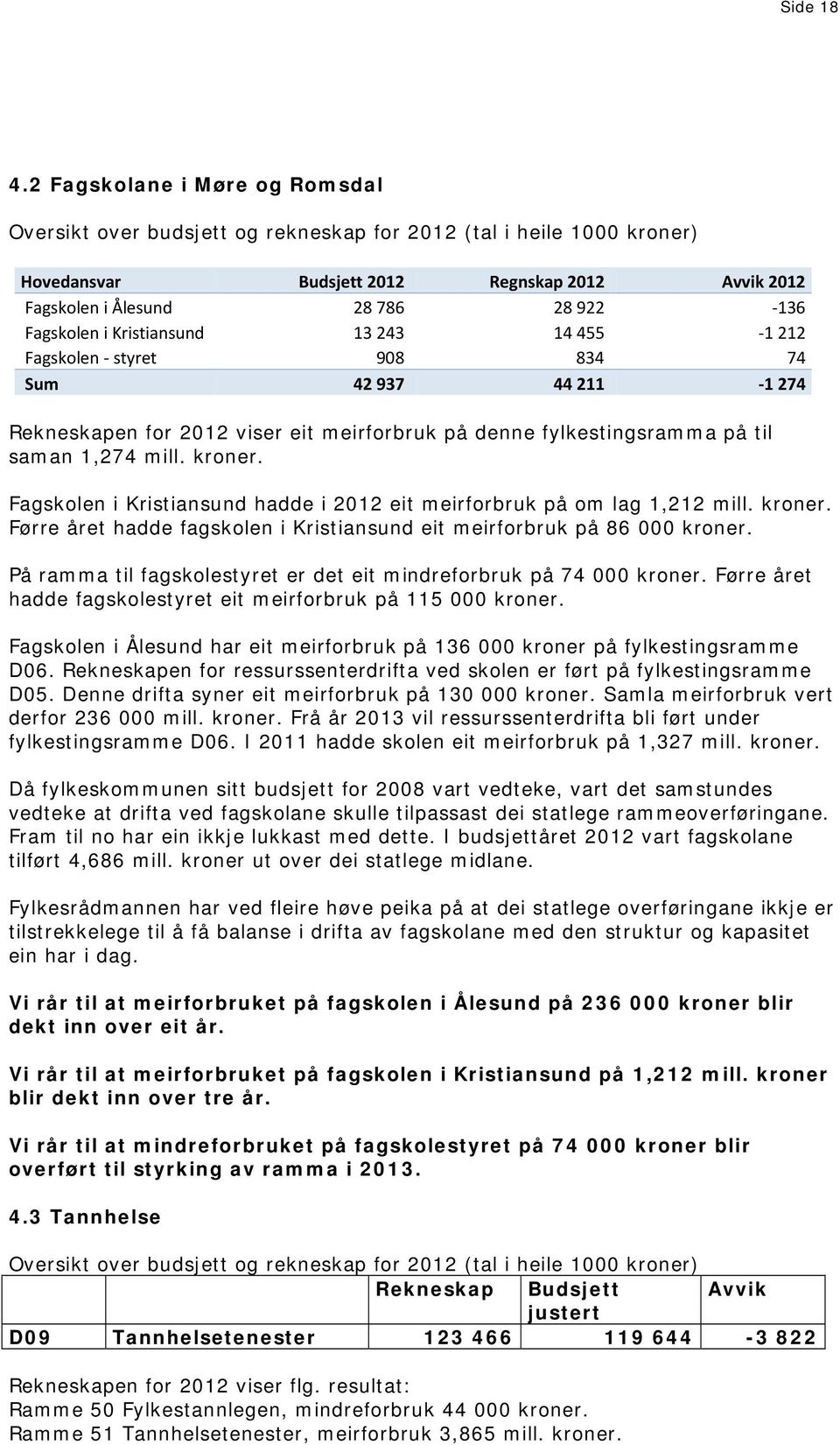 Fagskolen i Kristiansund 13 243 14 455 1 212 Fagskolen styret 908 834 74 Sum 42 937 44 211 1 274 Rekneskapen for 2012 viser eit meirforbruk på denne fylkestingsramma på til saman 1,274 mill. kroner.