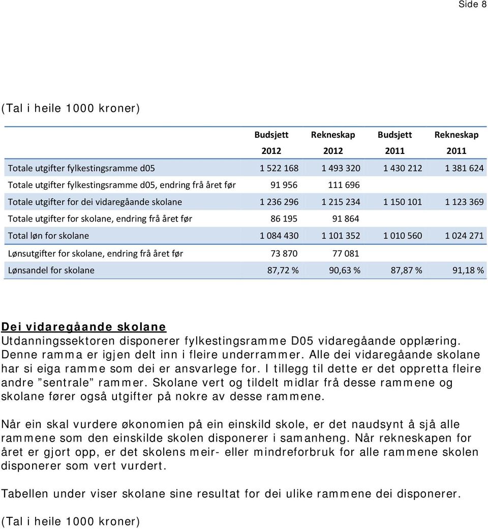 91 864 Total løn for skolane 1 084 430 1 101 352 1 010 560 1 024 271 Lønsutgifter for skolane, endring frå året før 73 870 77 081 Lønsandel for skolane 87,72 % 90,63 % 87,87 % 91,18 % Dei