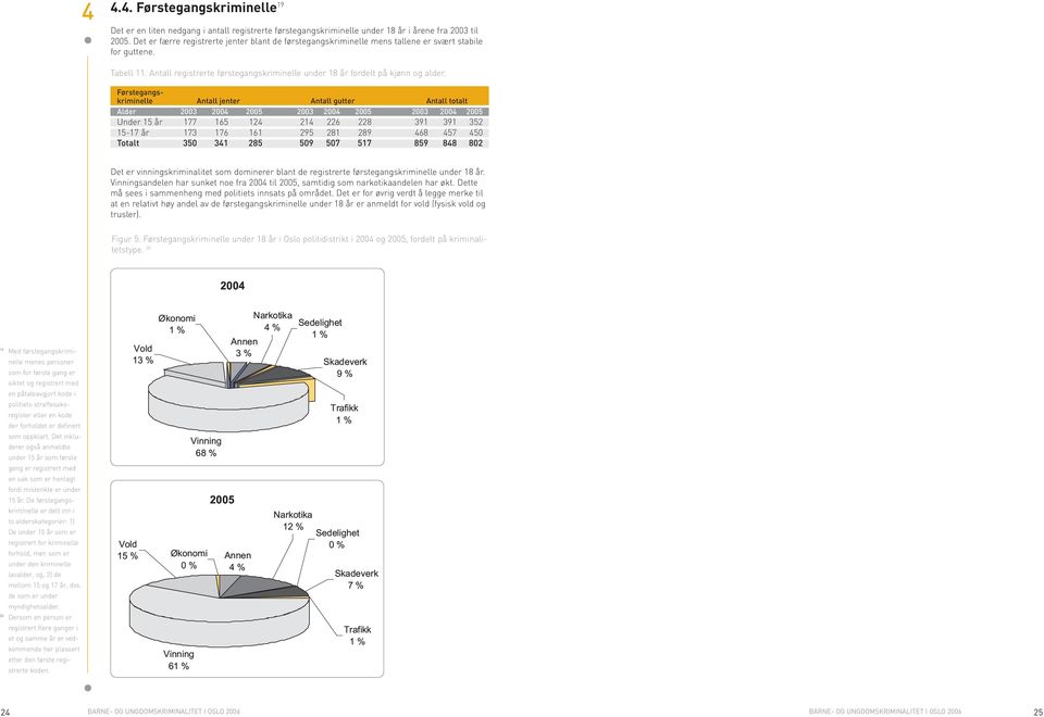 Førstegangskriminelle Antall jenter Antall gutter Antall totalt Alder 2003 2004 2005 2003 2004 2005 2003 2004 2005 Under 15 år 177 165 124 214 226 228 391 391 352 15-17 år 173 176 161 295 281 289 468