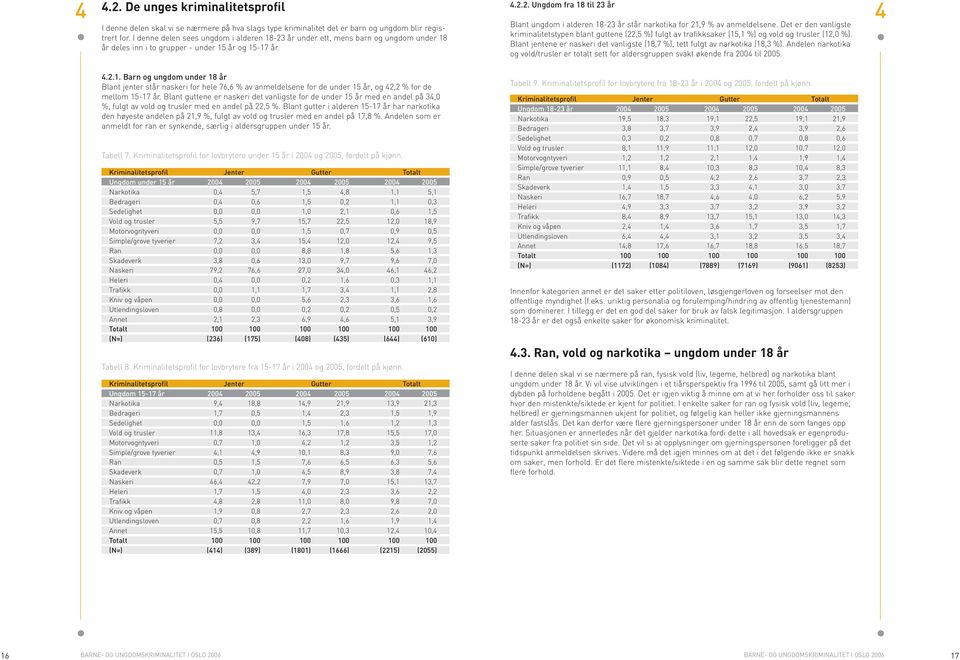 Det er den vanligste kriminalitetstypen blant guttene (22,5 %) fulgt av trafikksaker (15,1 %) og vold og trusler (12,0 %). år deles inn i to grupper - under 15 år og 15-17 år.