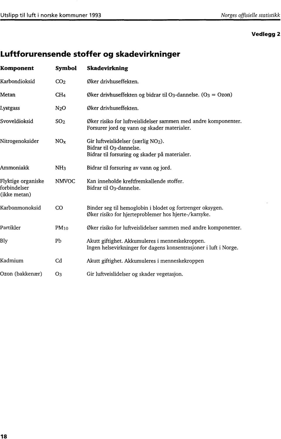 (03 = Ozon) N20 Oker drivhuseffekten. 502 Øker risiko for luftveislidelser sammen med andre komponenter. Forsurer jord og vann og skader materialer. NOx Gir luftveislidelser (særlig NO2).