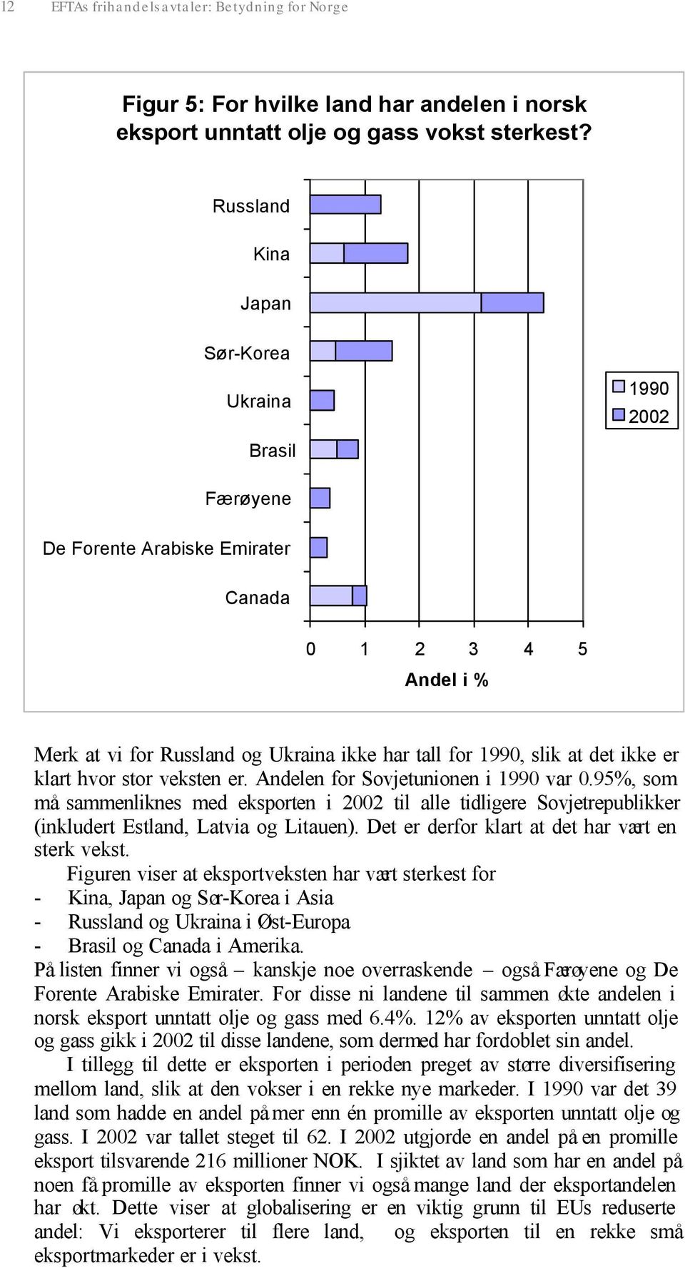 er klart hvor stor veksten er. Andelen for Sovjetunionen i 1990 var 0.95%, som må sammenliknes med eksporten i 2002 til alle tidligere Sovjetrepublikker (inkludert Estland, Latvia og Litauen).