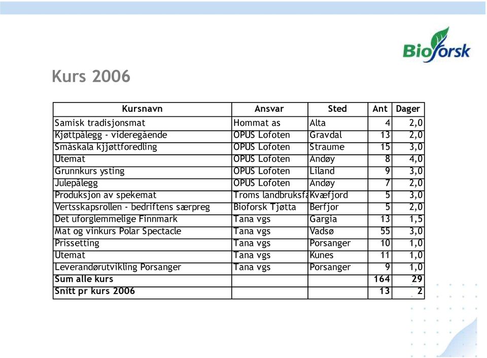 Kvæfjord senter 5 3,0 Vertsskapsrollen - bedriftens særpreg Bioforsk Tjøtta Berfjor 5 2,0 Det uforglemmelige Finnmark Tana vgs Gargia 13 1,5 Mat og vinkurs Polar Spectacle Tana