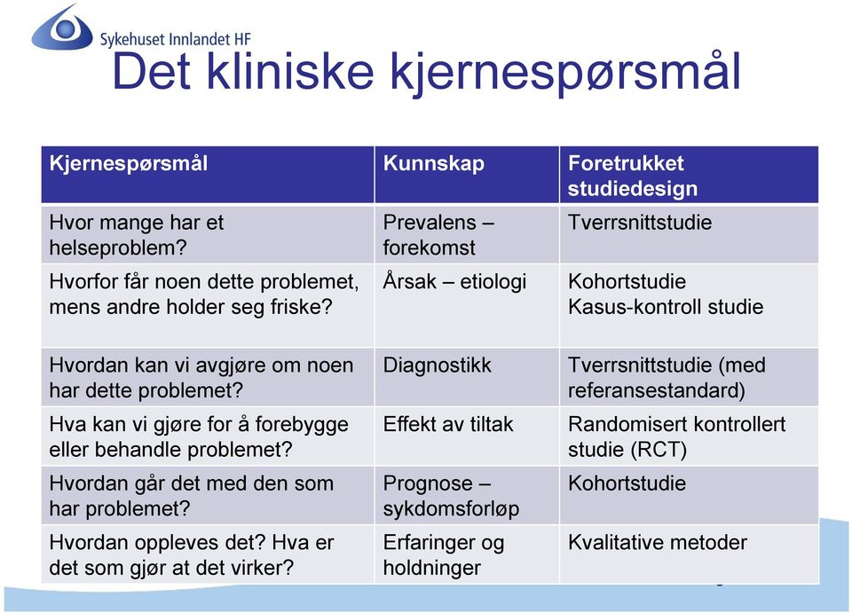 Prevalens forekomst Tverrsnittstudie Årsak etiologi Kohortstudie Kasus-kontroll studie Hvordan kan vi avgjøre om noen har dette problemet?