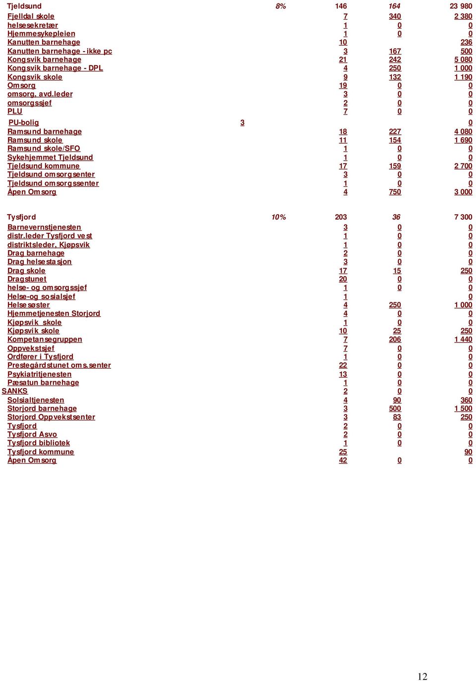 leder 3 0 0 omsorgssjef 2 0 0 PLU 7 0 0 PU-bolig 3 0 Ramsund barnehage 18 227 4 080 Ramsund skole 11 154 1 690 Ramsund skole/sfo 1 0 0 Sykehjemmet Tjeldsund 1 0 0 Tjeldsund kommune 17 159 2 700