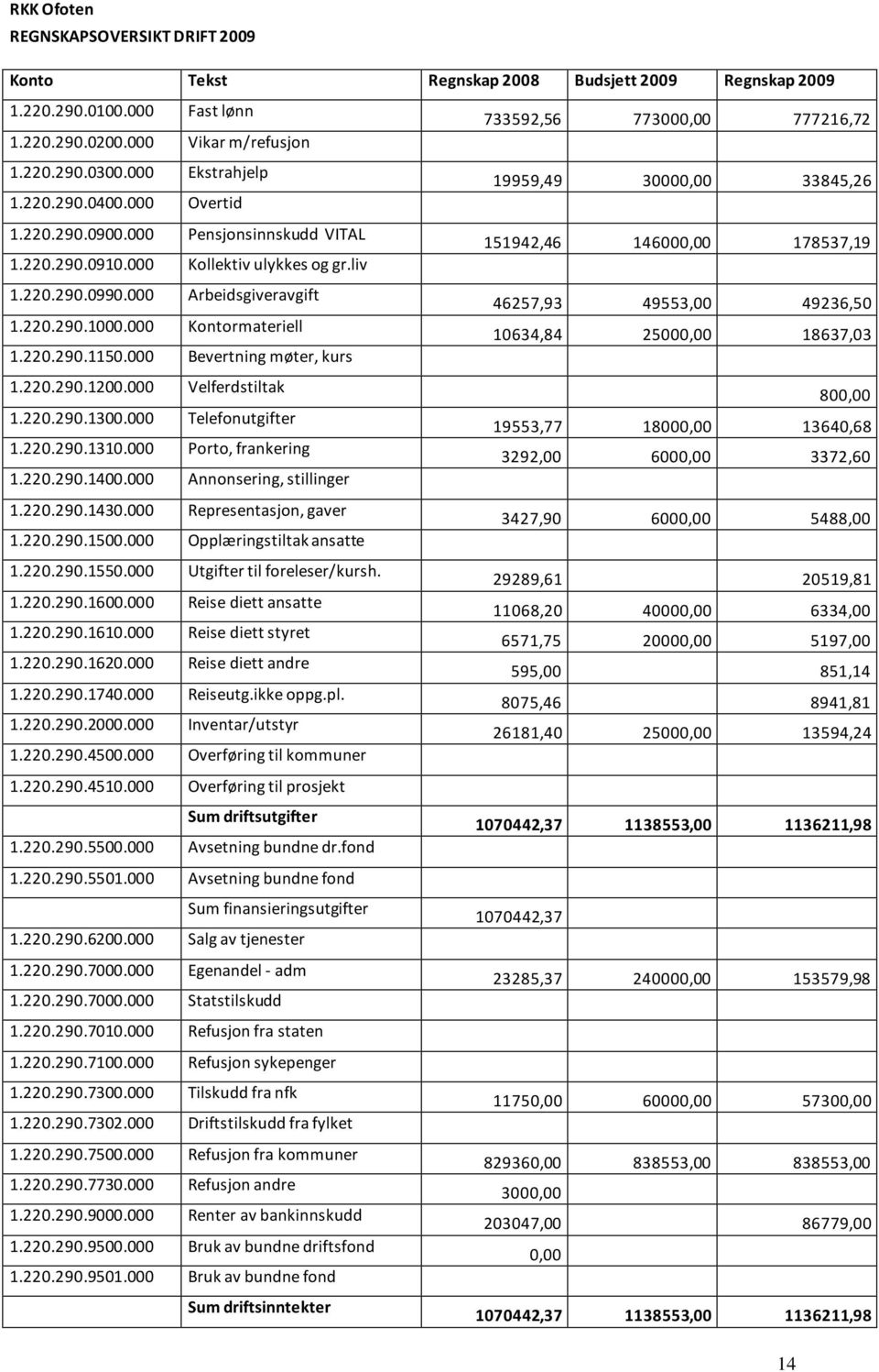 000 Arbeidsgiveravgift 46257,93 49553,00 49236,50 1.220.290.1000.000 Kontormateriell 10634,84 25000,00 18637,03 1.220.290.1150.000 Bevertning møter, kurs 1.220.290.1200.000 Velferdstiltak 800,00 1.